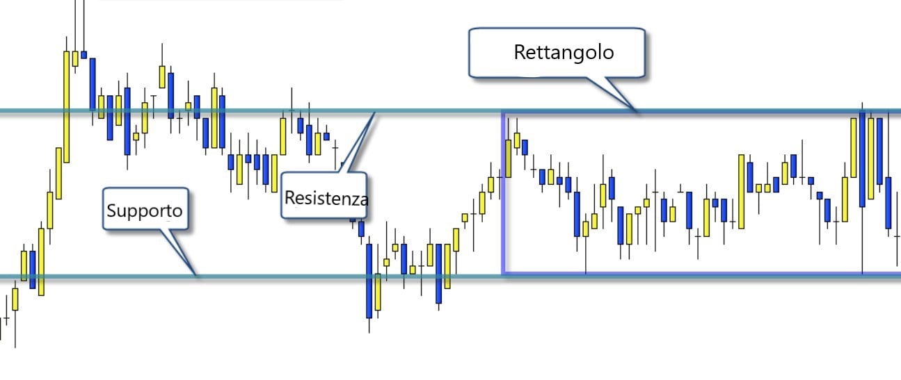 Strategia di scalping con il pattern rettangolo