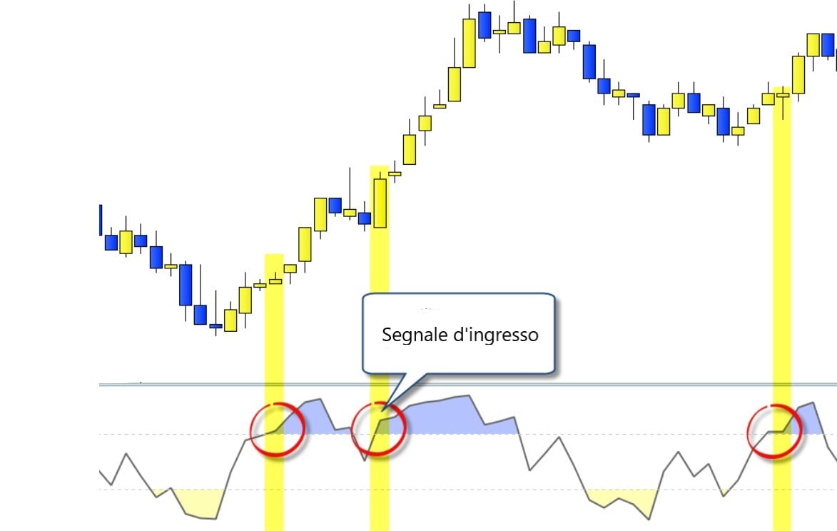 Strategia di scalping di tendenza con oscillatore