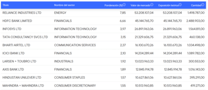 Principali posizioni Franklin FTSE India UCITS ETF