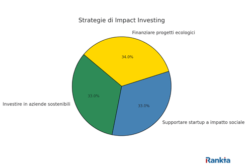 impact_investing_piechart