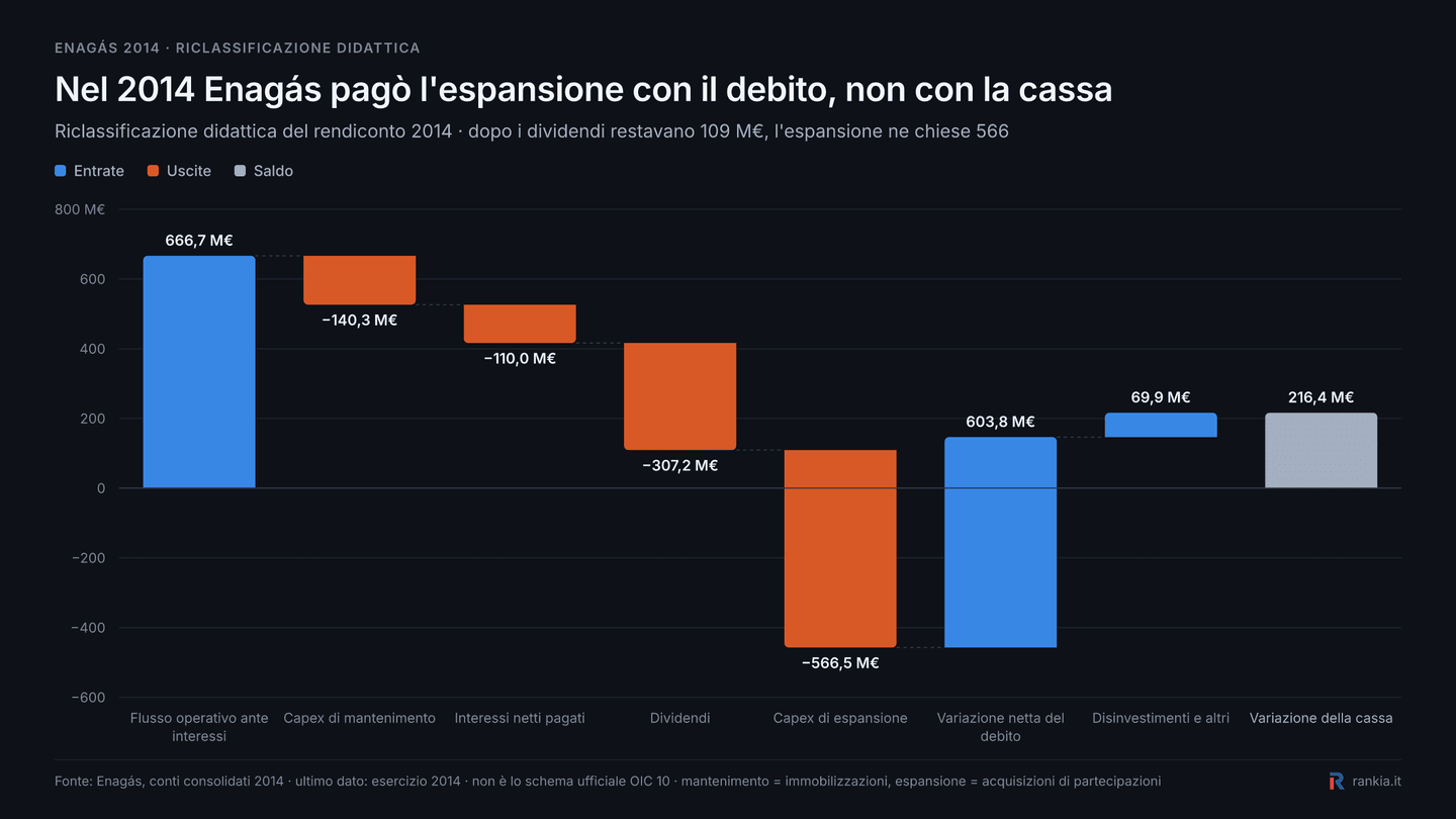 Riclassificazione del rendiconto finanziario Enagás 2014: flusso operativo, Capex, interessi, dividendi, investimenti di espansione e variazione netta del debito
