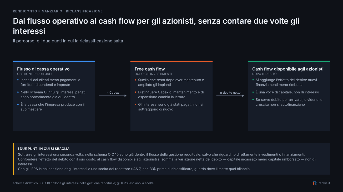 Schema dal flusso di cassa operativo al free cash flow e al cash flow disponibile agli azionisti, considerando Capex e variazione netta del debito