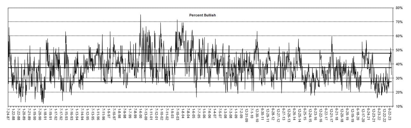 market sentiment index