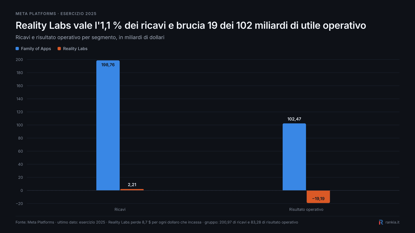 Ricavi e risultato operativo 2025 di Family of Apps e Reality Labs di Meta