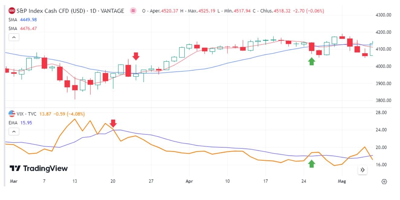 quali sono i market sentiment index