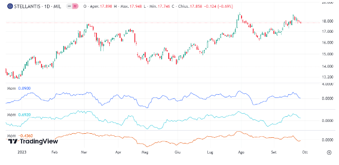 momentum indicatore forex