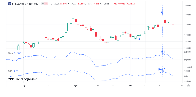 momentum indicatore trading