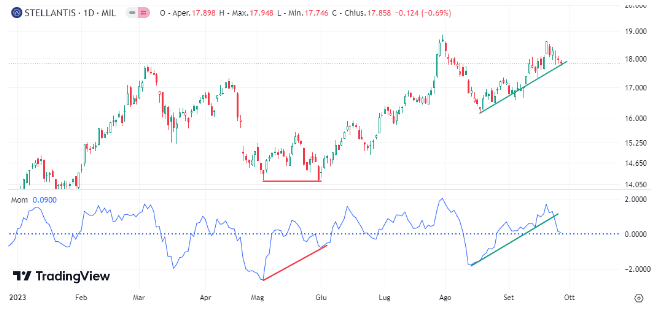 indicatore del momentum