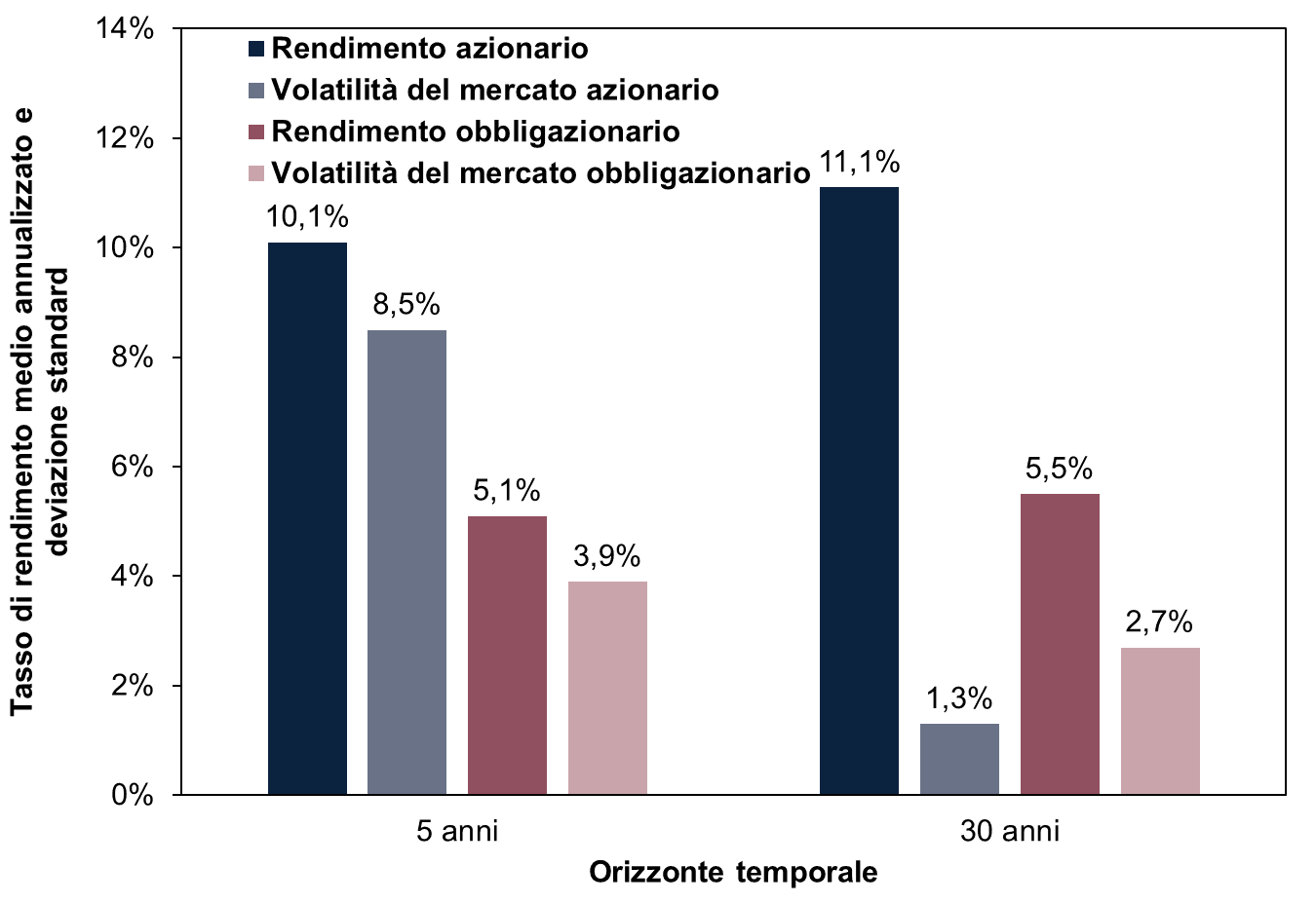 Rendimento medio annualizzato