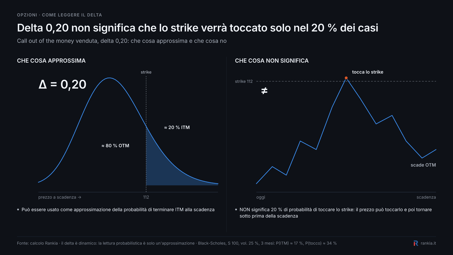 Significato del delta assoluto 0,20 e differenza tra probabilità di terminare ITM e toccare lo strike