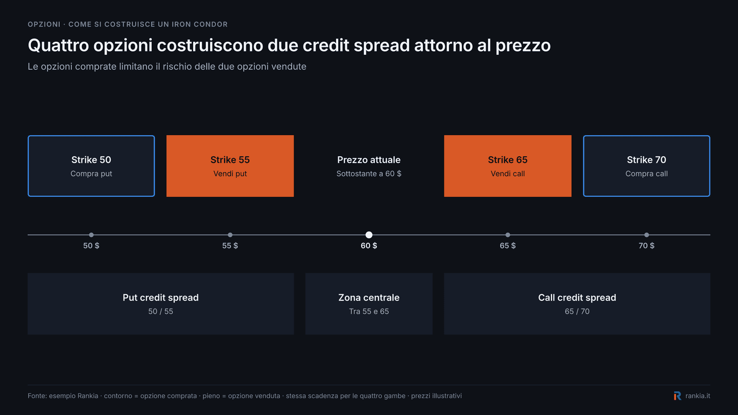 Struttura di un iron condor con long put 50, short put 55, short call 65 e long call 70