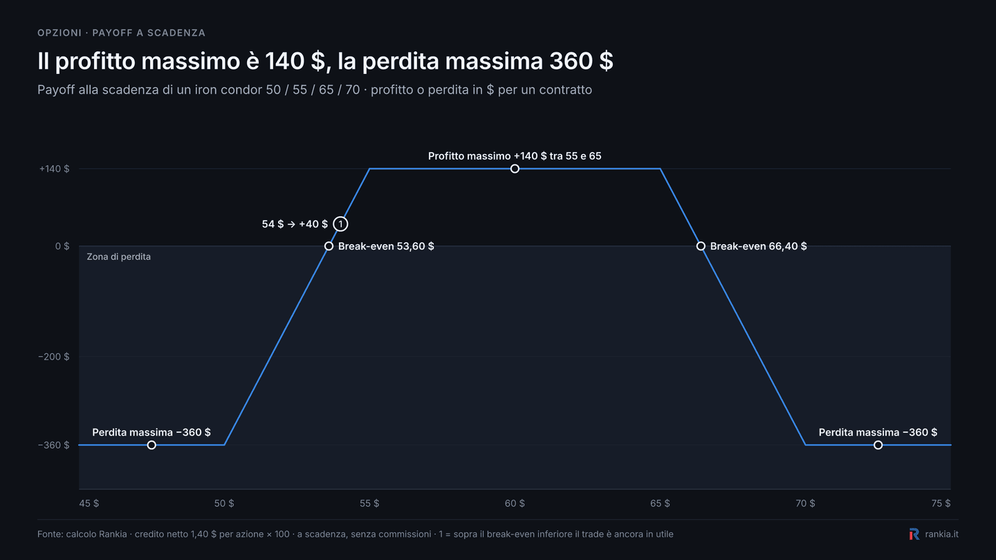 Payoff iron condor 50 55 65 70 con profitto massimo 140 dollari e perdita massima 360