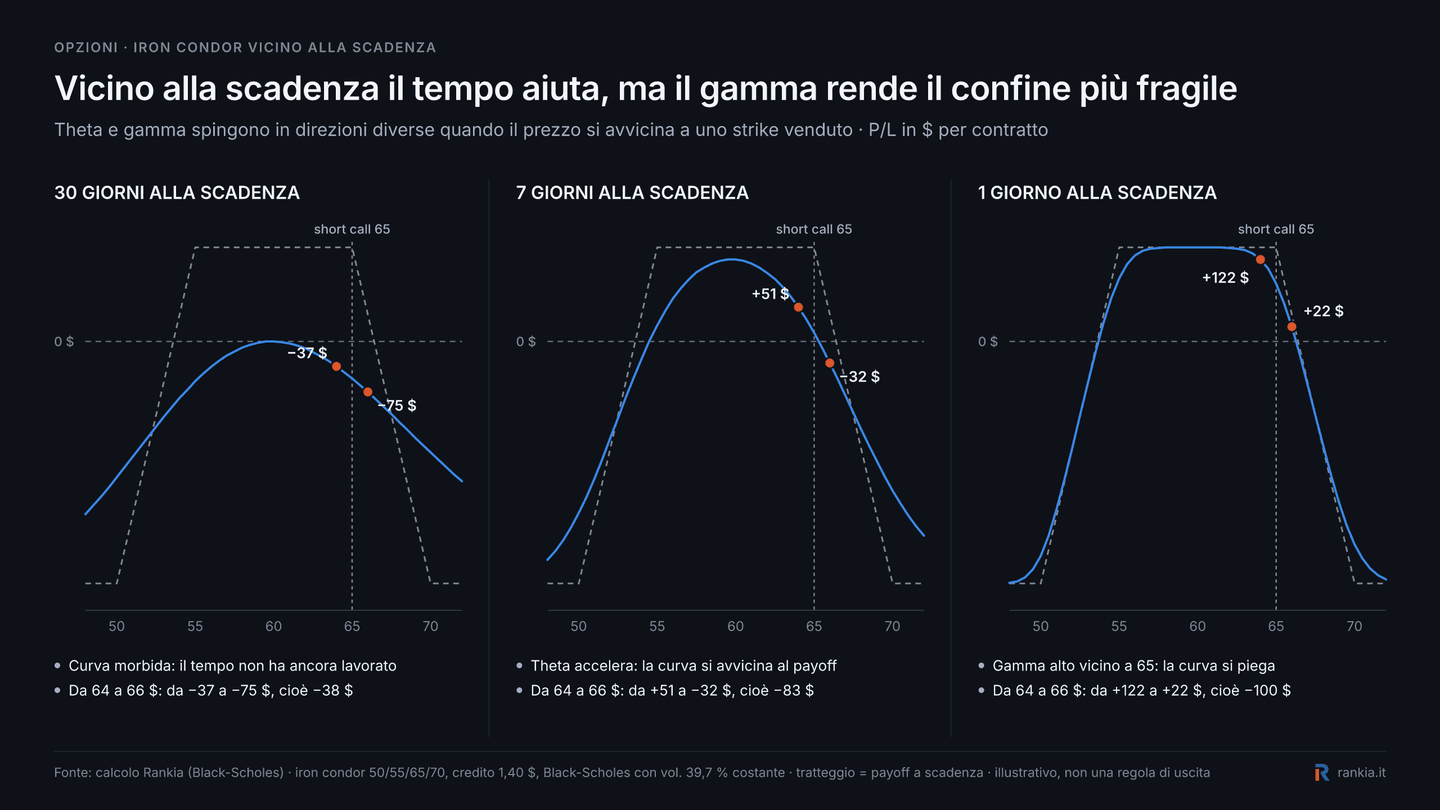 Effetto di theta e gamma su un iron condor a 30, 7 e 1 giorno dalla scadenza