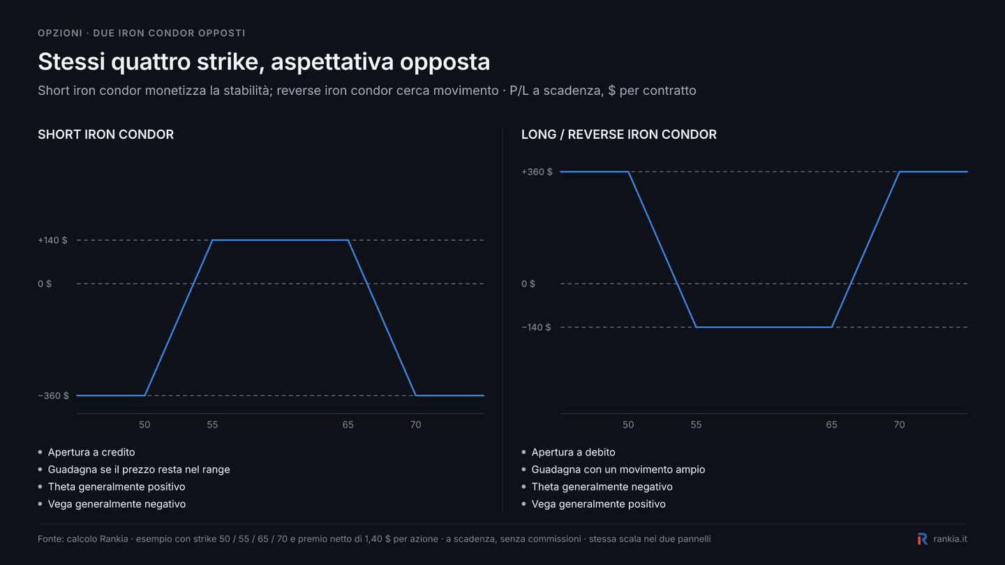 Confronto payoff short iron condor e long reverse iron condor con gli stessi quattro strike
