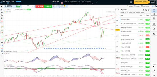 personalizza grafico prorealtime