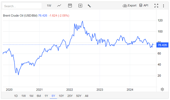 rendimento ETF Brent crude oil