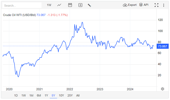 rendimento crude oil etf