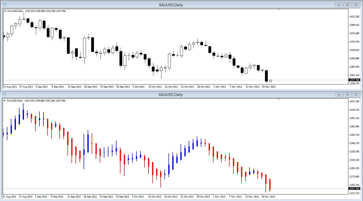 Differenza tra candele Heiken Ashi e candele giapponesi tradizionali