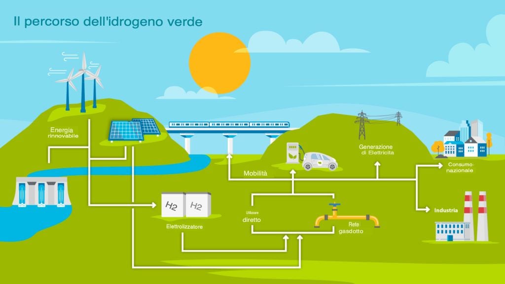 investire nell idrogeno