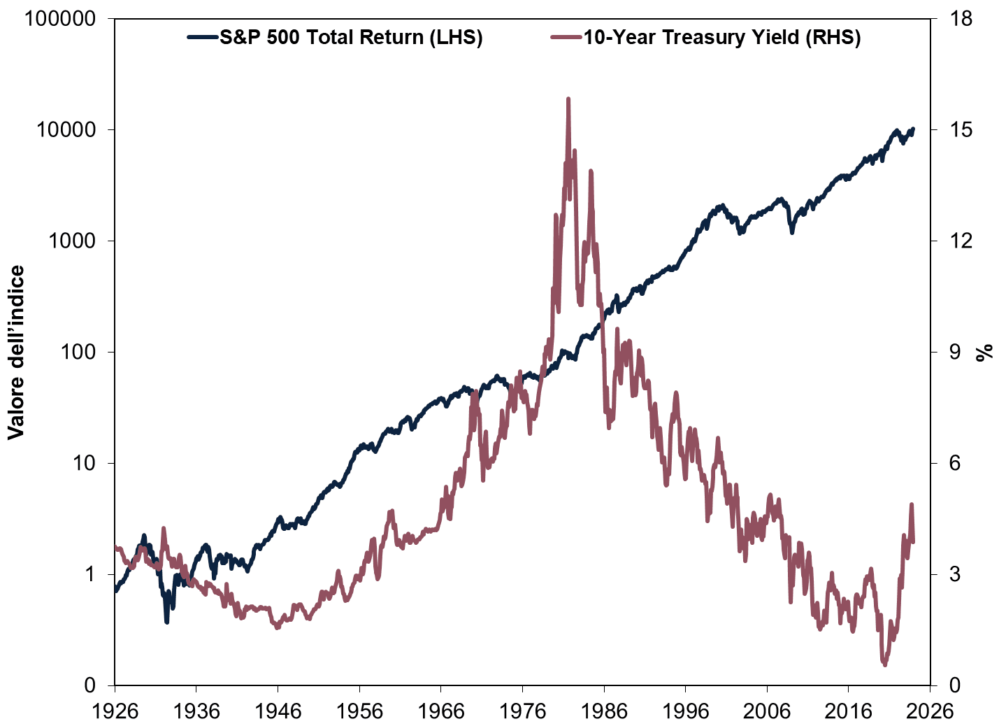 Rendimenti S&P 500 e rendimento del Tesoro a 10 anni