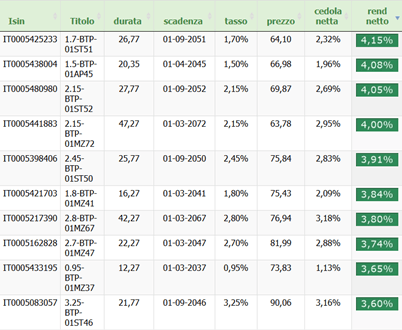 btp scadenza decrescente