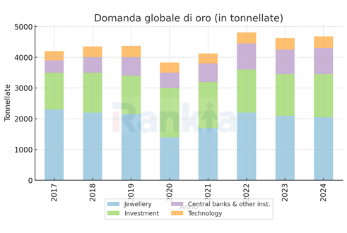 guadagnare con l'oro