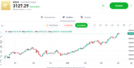 investire in oro etoro