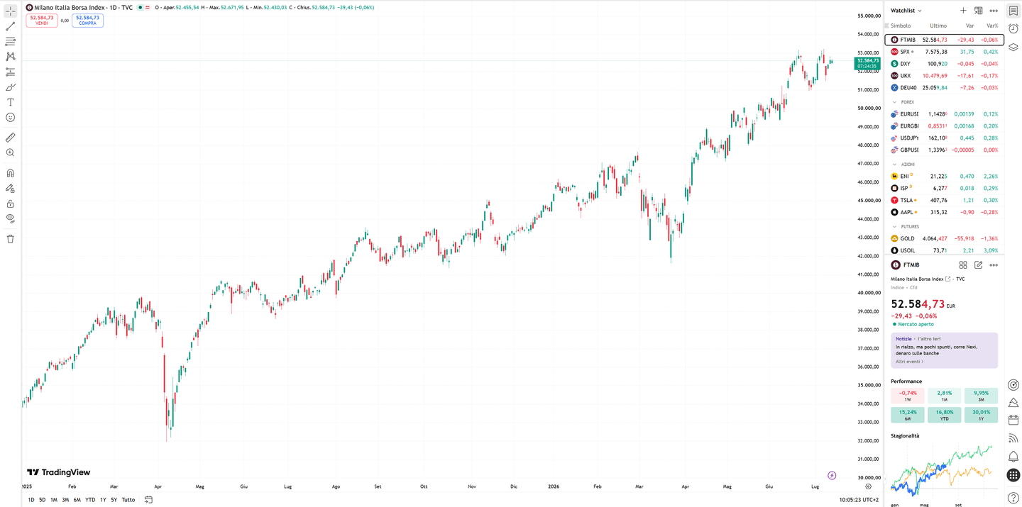 Interfaccia TradingView con grafico giornaliero aggiornato dell’indice FTSE MIB