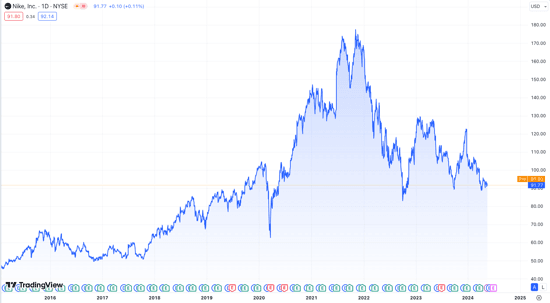 investire azioni nike grafico