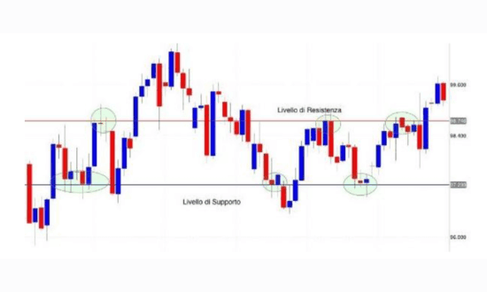 Grafico di prezzo con supporto