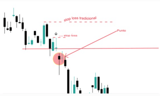 Grafico stop loss tradizionale