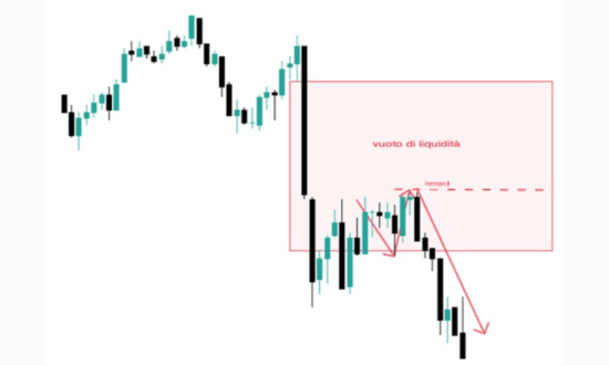 Grafico con vuoto di liquidità