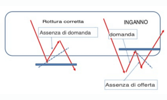 Grafico comparativo rottura corretta e inganno