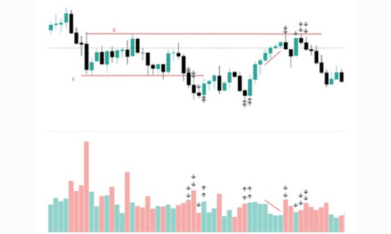 Grafico supporto e resistenza