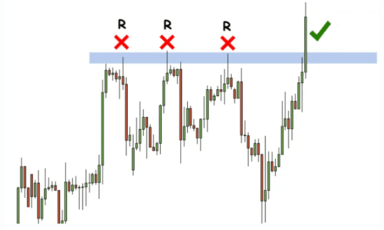 La resistenza non regge e il prezzo continua a salire