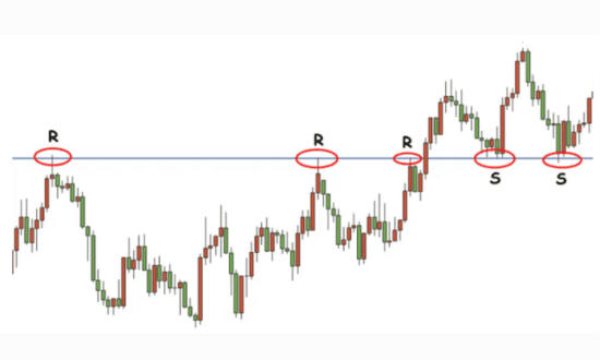 Il prezzo rompe una resistenza e diventa un supporto