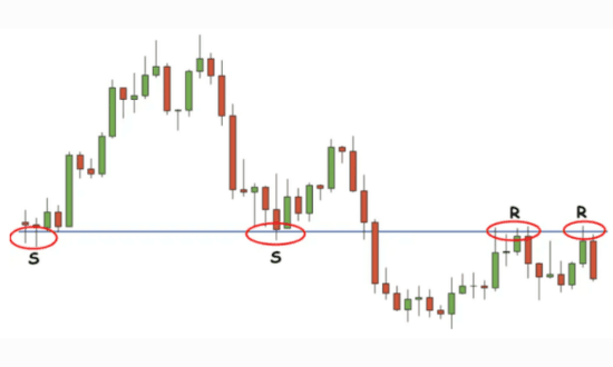 Il prezzo sfonda un supporto e diventa una resistenza