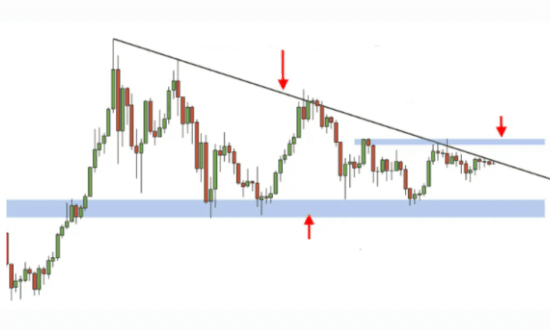 Grafico supporto e resistenze dinamiche