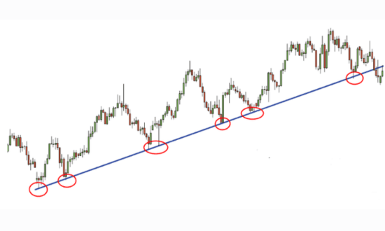 R/S dinamici con linee di trend