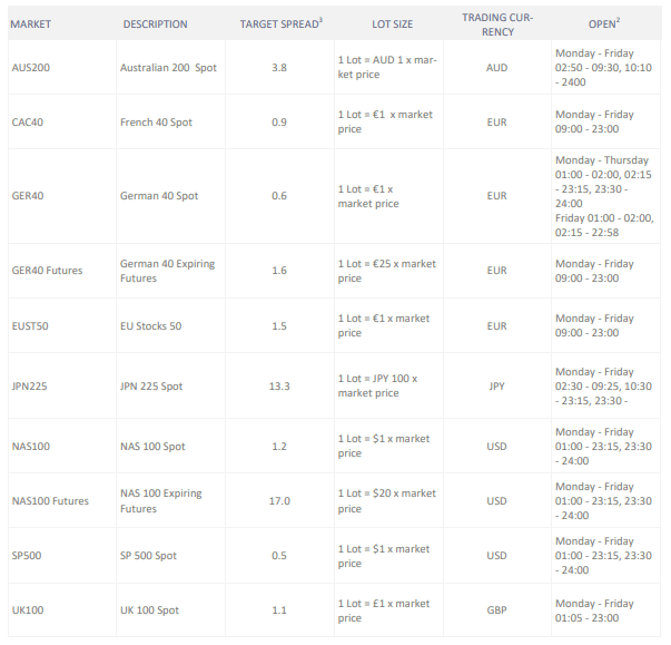 Indici conto Classic trive Broker