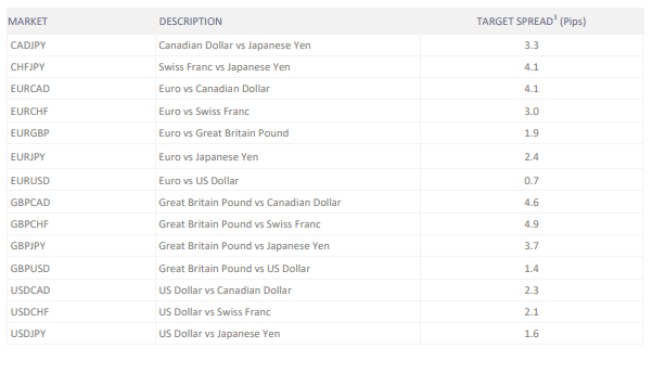 Tariffe Trive Broker conto Classic per mercato Forex