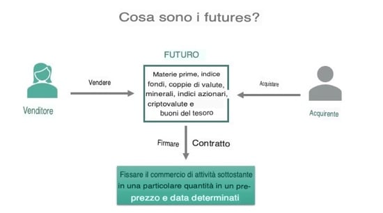 cosa sono i futures
