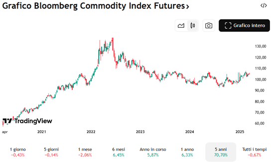 BLOOMBERG COMMODITY INDEX
