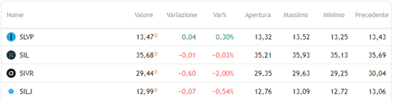 ETF Argento che rendono di più