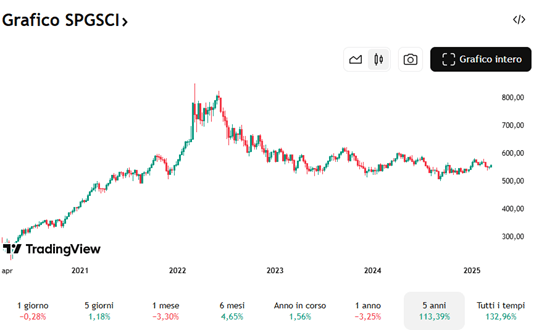 Goldman Sachs Commodity Index