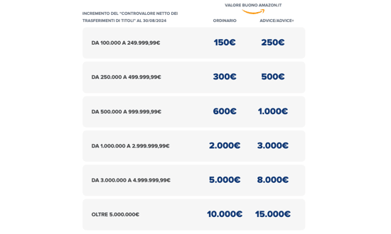 promozioni fineco buono amazon