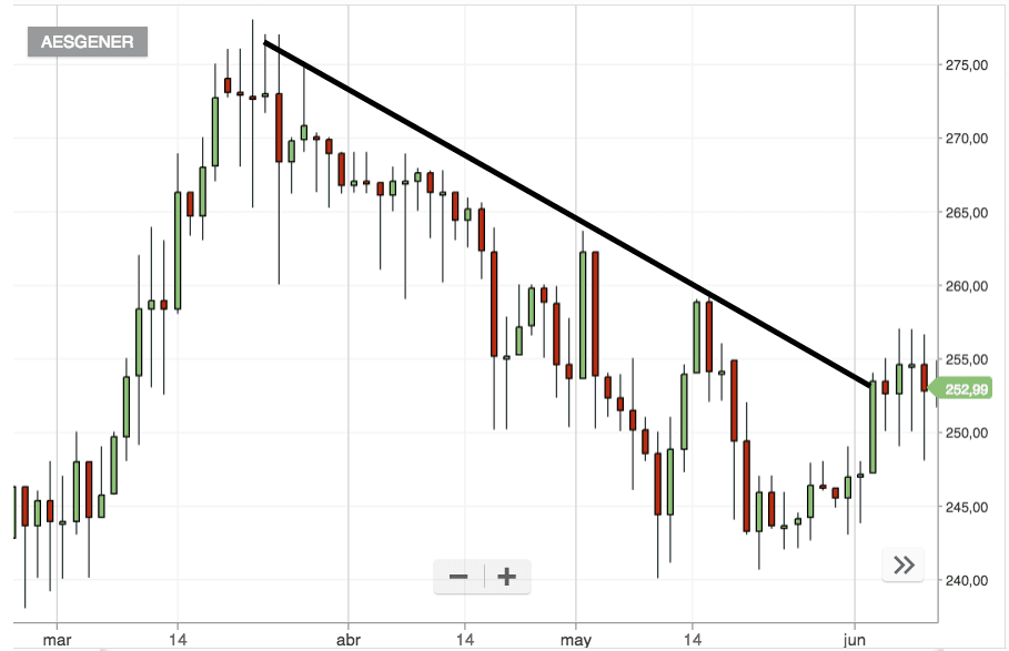 Trendline ribassista