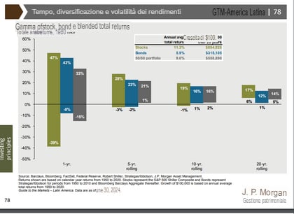 costruire portafoglio ETF diversificato