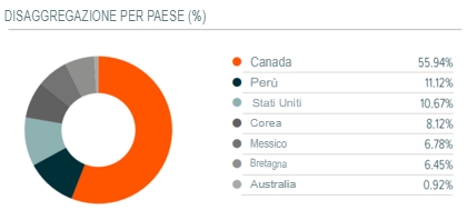 disaggregazione per paese ETF argento