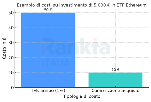 etf ethereum costo acquisto